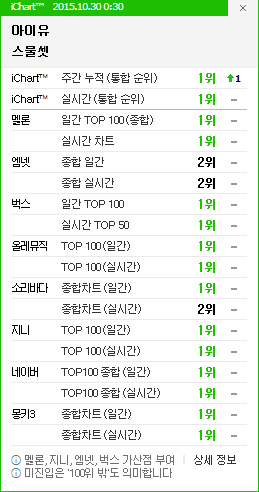 발매7일째 아이유 스물셋 주요 음원 차트 순위.jpg | 인스티즈