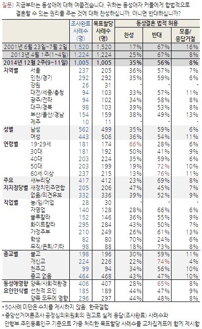 2014년에 조사한 동성혼 찬반여부 갤럽 여론조사 JPG | 인스티즈