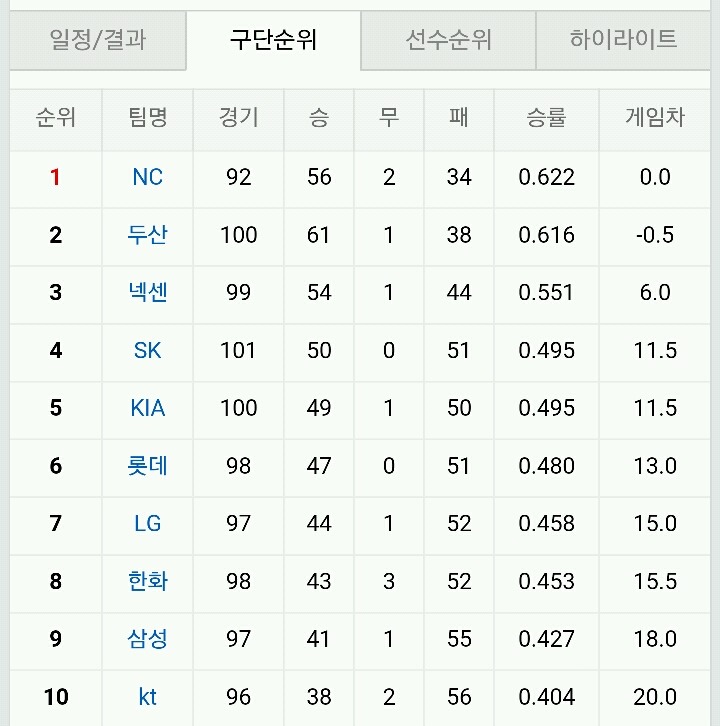 오늘자 프로야구 결과 및 순위 (08.06) | 인스티즈