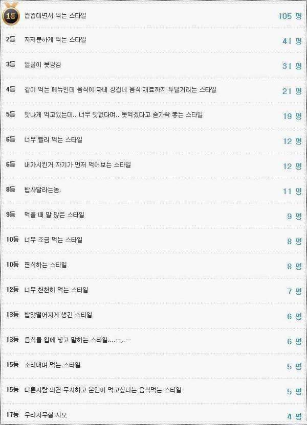 같이 밥먹기 싫은 스타일 3등 했어요~ | 인스티즈