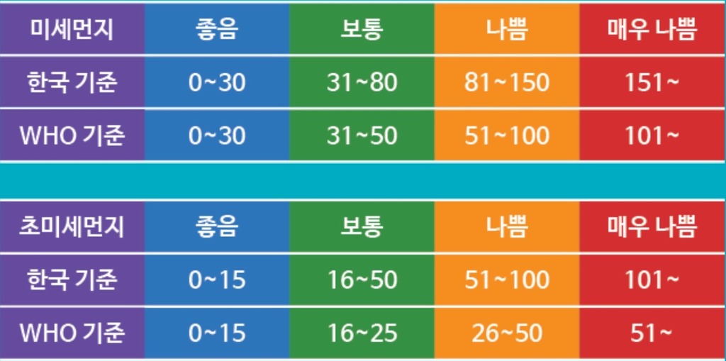 5월 14일 일요일 전국 미세먼지 예보 | 인스티즈