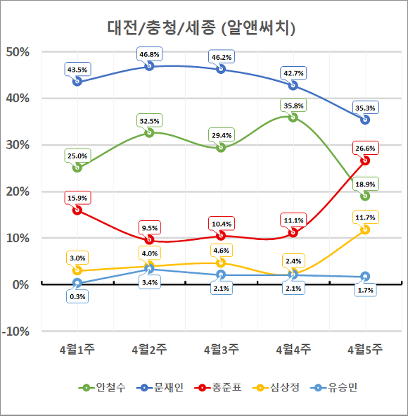 대전사람인데 충청지지율 이해불가 | 인스티즈