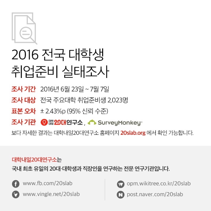 2016 전국 대학생 취업준비 실태조사.jpg | 인스티즈