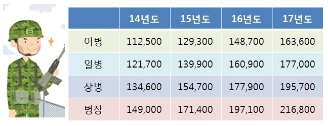2016년 병사 월급 | 인스티즈