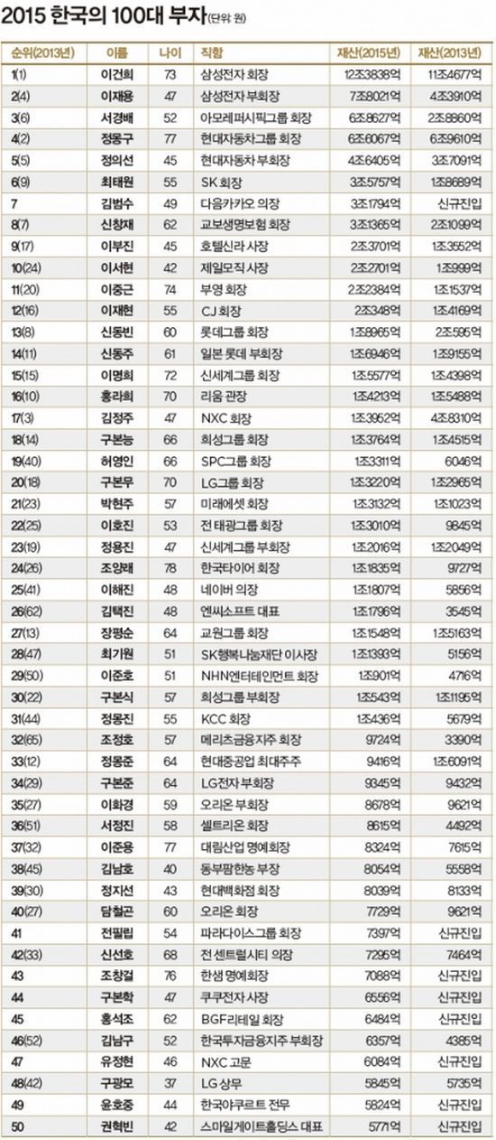최근 한국의 100대 부자 | 인스티즈