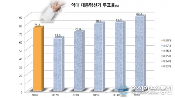 19시 전국 투표율 75.1% (과거 대선 투표율과 비교) | 인스티즈