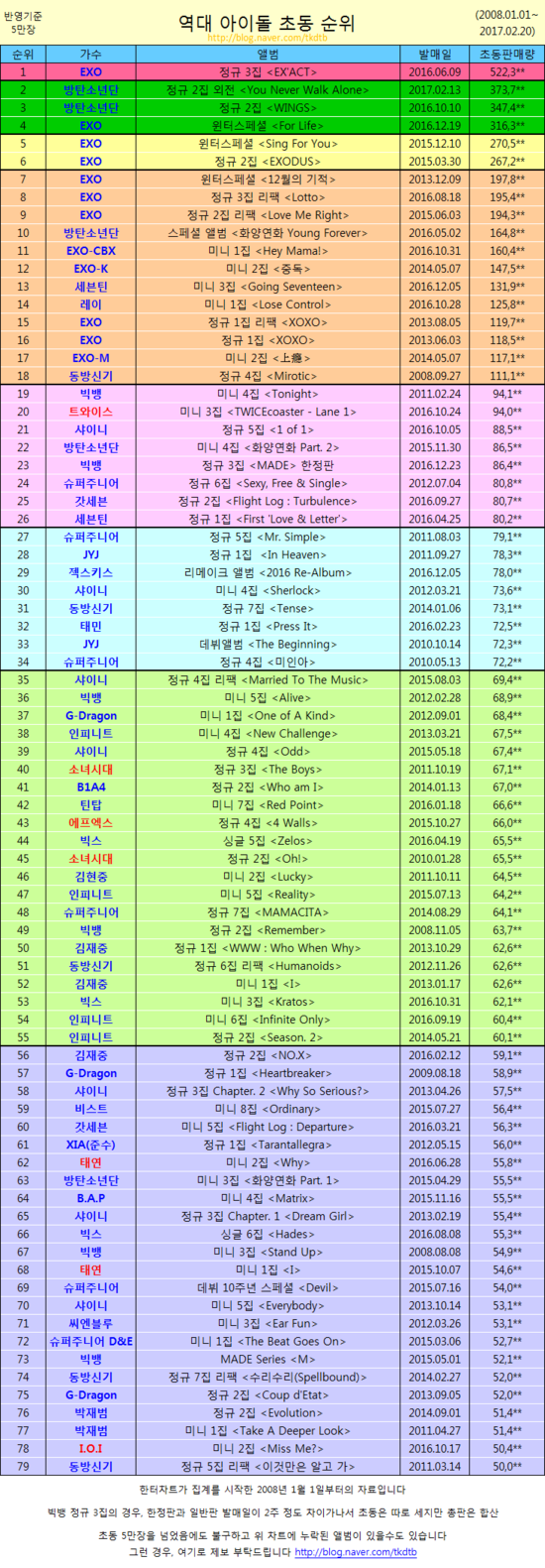 트와이스 초동 최종성적.jpg | 인스티즈