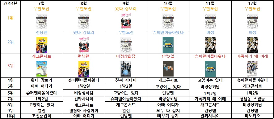한국인이 가장 좋아하는 tv프로그램 (2013년 ~ 2016년) | 인스티즈