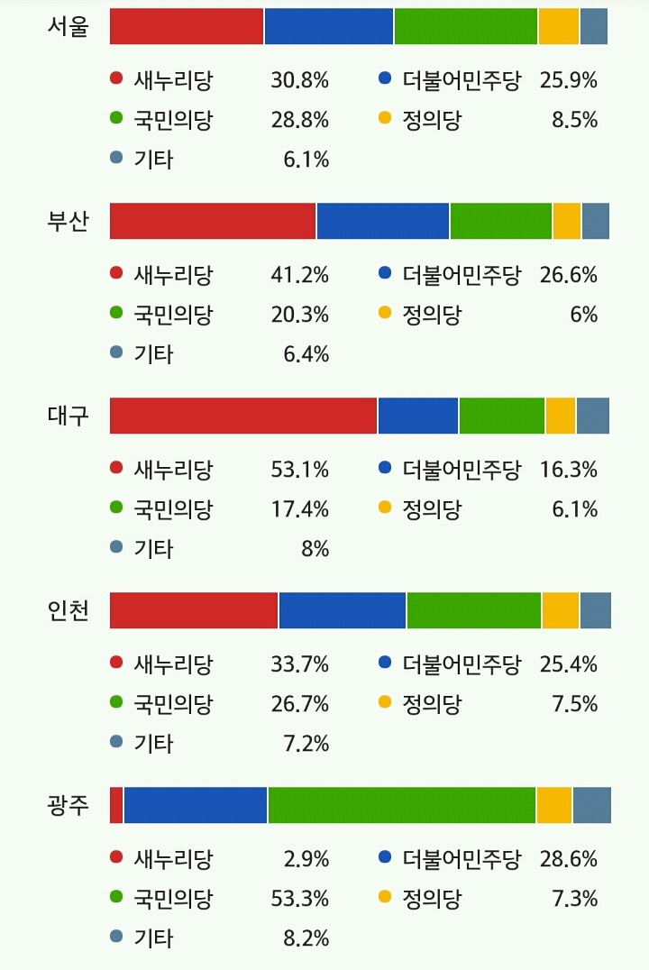 지역별 투표율과 정당 득표율 | 인스티즈
