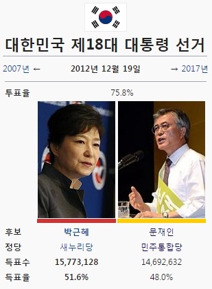 이쯤에서 보는 역대 대선 표 차이.jpg | 인스티즈