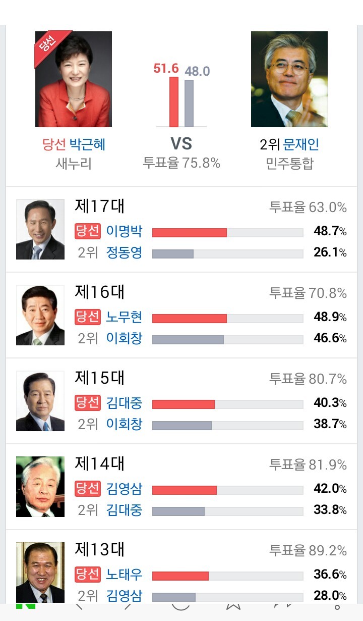 대통령선거 투표율 | 인스티즈