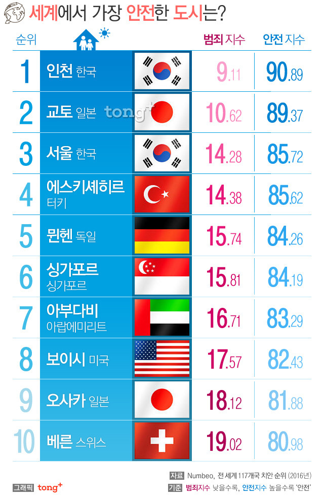 세계에서 가장 안전한 도시 | 인스티즈