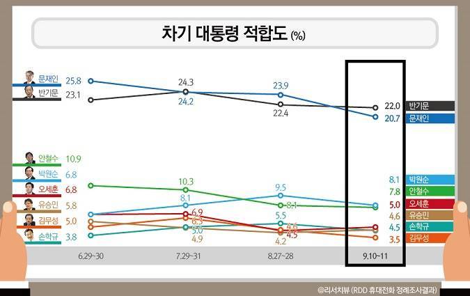[리서치뷰] 반기문22% 문재인20.7% 박원순8.1% 안철수7.8% | 인스티즈