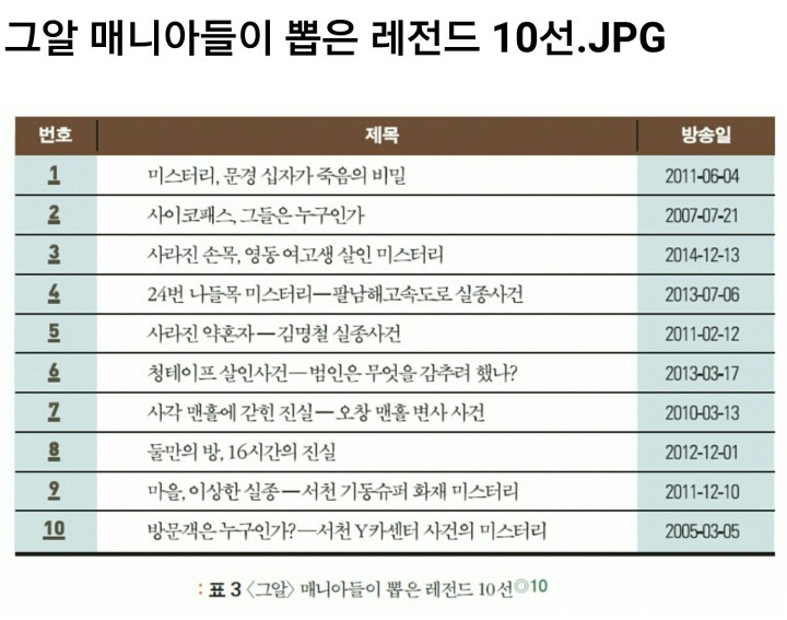 그것이 알고싶다 매니아들이 뽑은 레전드 10선.jpg | 인스티즈