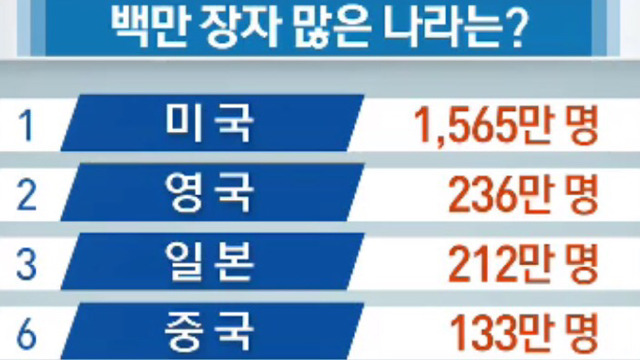 백만장자 가장 많은 나라는? | 인스티즈