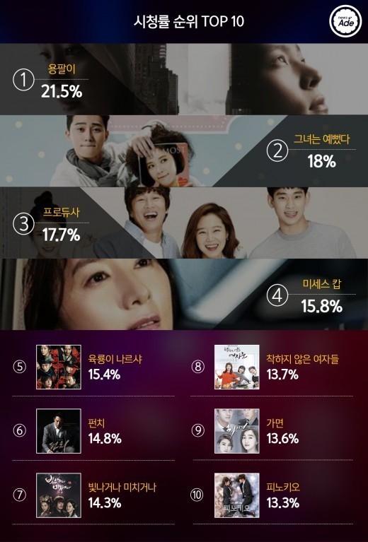 2015 드라마 시청률 순위 | 인스티즈