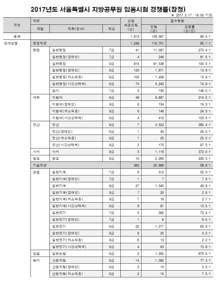 2017 서울시 공무원 경쟁룰(잠정) | 인스티즈