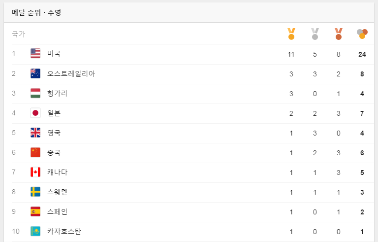 올림픽 개인전 메달 13개 딴 펠프스가 쩌는 이유 2.jpg | 인스티즈
