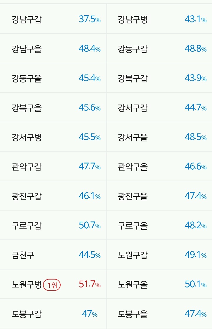 서울 선거구별 투표율 | 인스티즈
