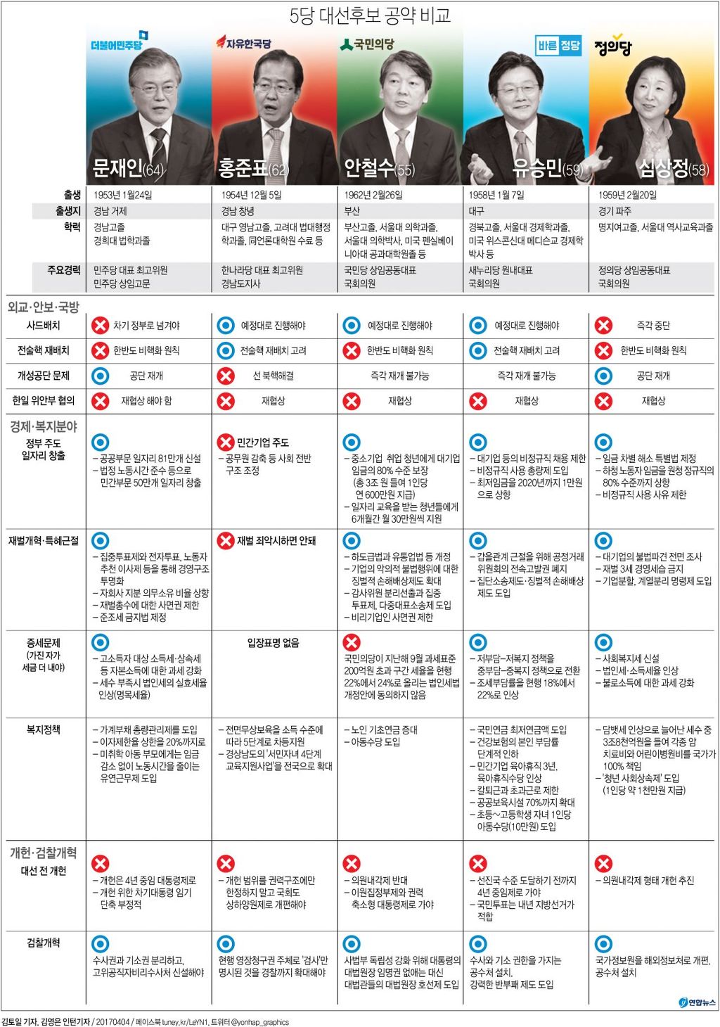5당 2017 대선 후보 공약 | 인스티즈