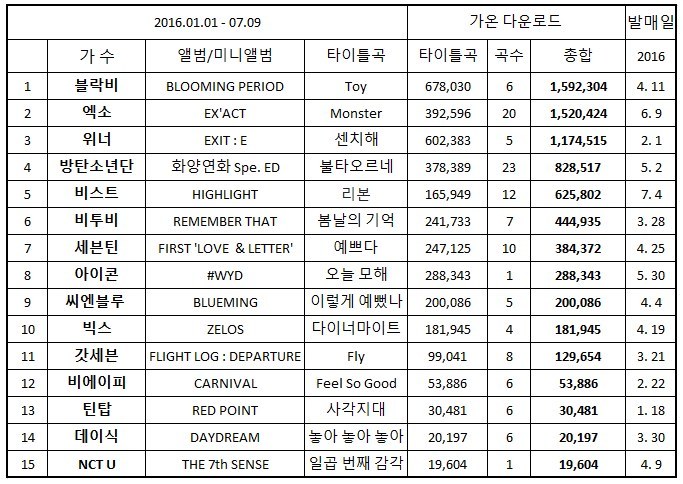 2016 남자아이돌 다운로드 순위 | 인스티즈