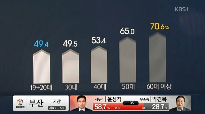20대 총선 연령대별 지역별 최종 투표율 | 인스티즈