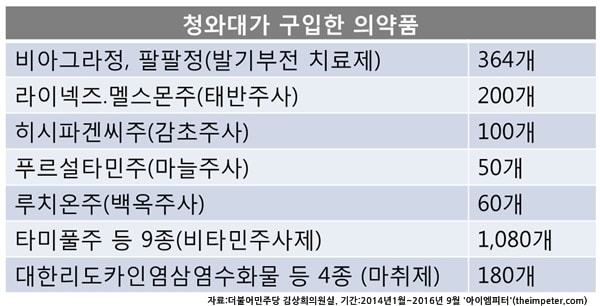 2014~2016년 청와대가 구입한 의약품 (feat. 팔팔정) | 인스티즈