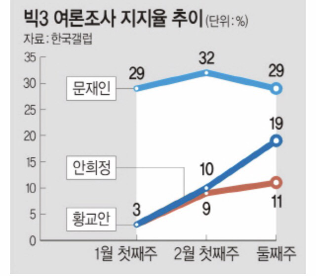 지지율 폭등 안희정 20% 코앞..문재인과 10%p 차이 | 인스티즈