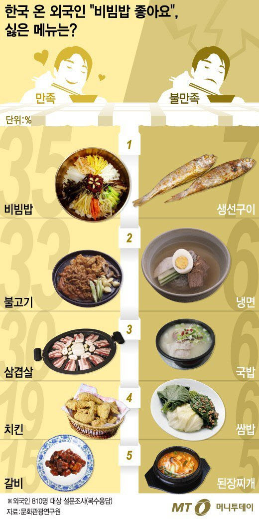 외국인들이 좋아하는 한국음식과 싫어하는 한국 음식 | 인스티즈