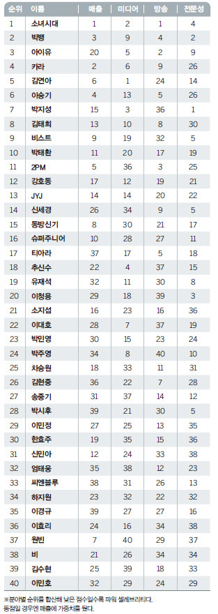 역대 포브스 코리아 파워 셀러브리티 40인 .jpg | 인스티즈