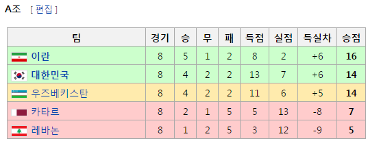 02년 이후 한국의 아시아 월드컵 예선 성적 | 인스티즈