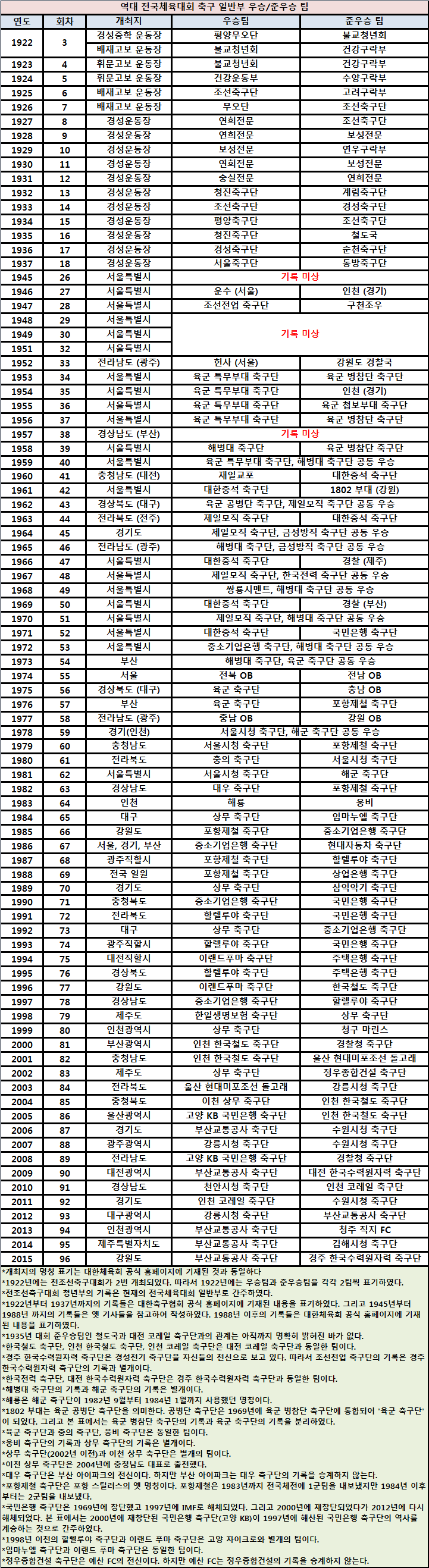 역대 전국체전 남자 일반부 우승팀/준우승팀.JPG | 인스티즈