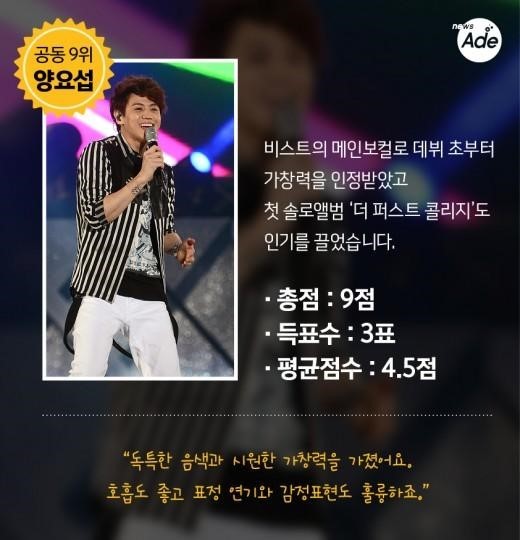 가요관계자가 뽑은 아이돌 보컬 top 10 | 인스티즈