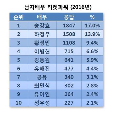 맥스무비 마이데일리 공동설문 2017 남자배우 티켓파워 탑 10 | 인스티즈