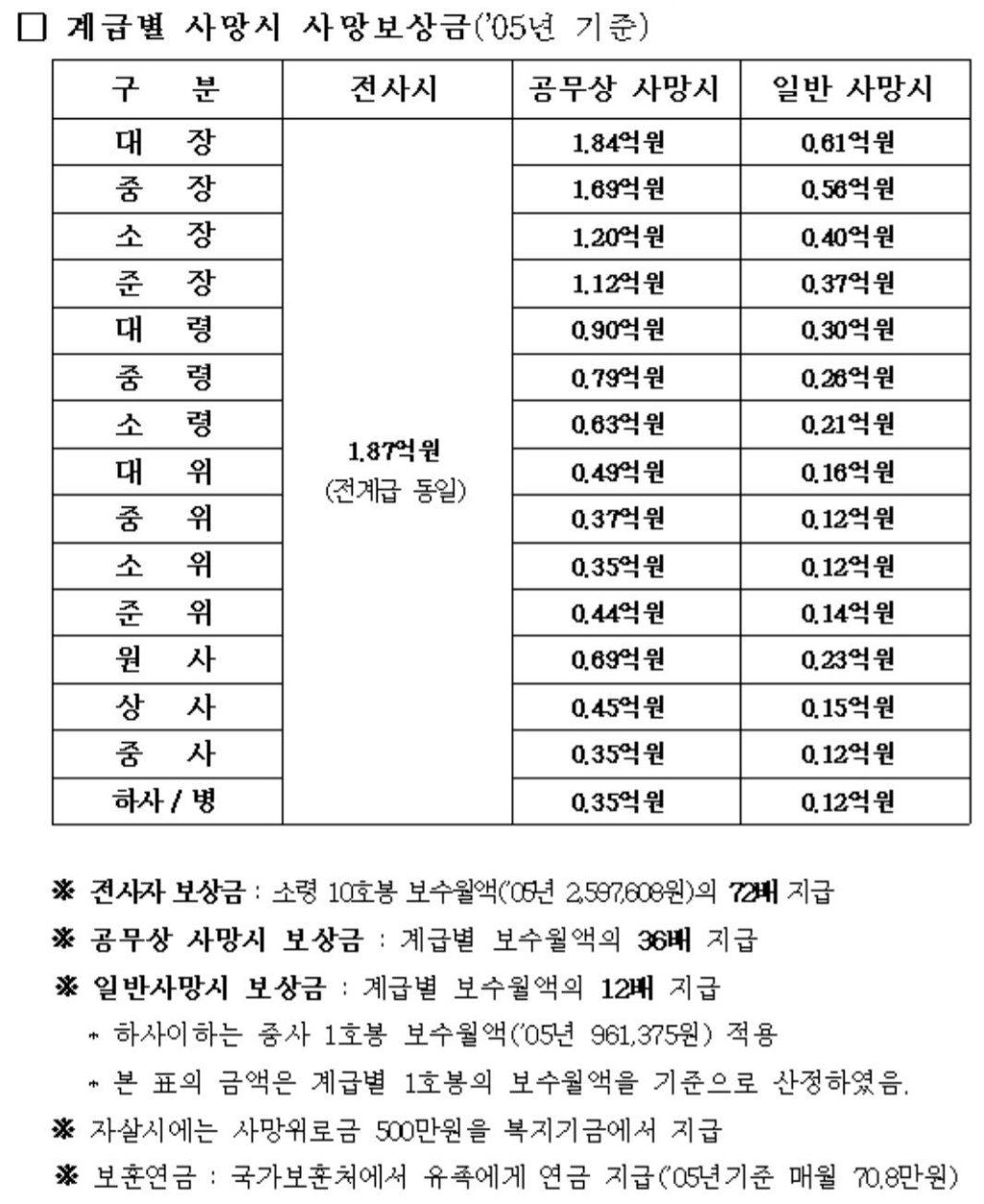 군인이 죽거나 다쳐도 턱없이 낮은 액수만 받는 이유 | 인스티즈