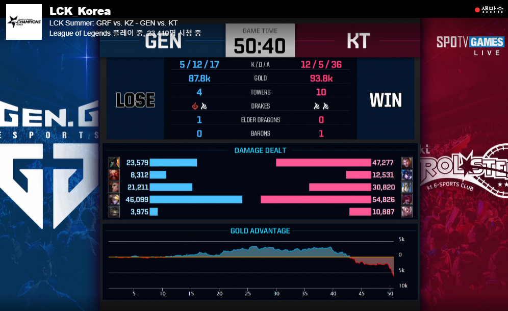 [LOL/롤챔스] 오늘(24일) 8시 경기,"젠지 vs KT"경기결과 및 순위 & 내일 경기일정.jpg | 인스티즈