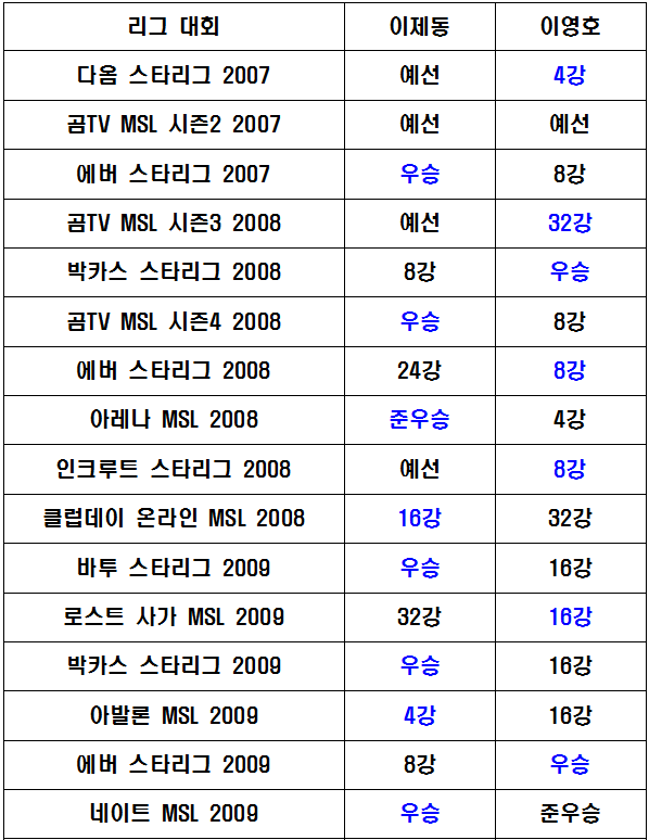역대 이제동,이영호 스타 리그대회 커리어.jpg | 인스티즈
