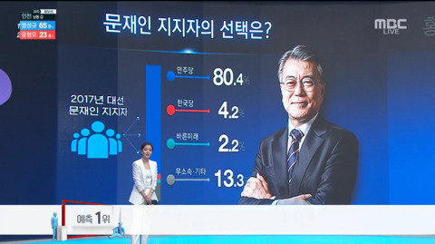 지난 대선 문재인/홍준표/안철수 지지자들의 표심은? | 인스티즈