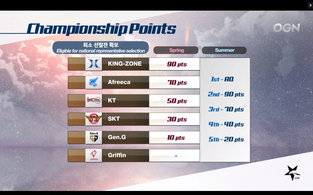 [LOL/롤챔스] 오늘(9일) 정규시즌 마지막날.. 롤드컵 선발전 포인트 & 5시 경기,"SKT vs 킹존"경기결과 및 순위.jpg | 인스티즈
