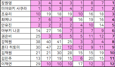 프로듀스48 아이즈원 1-8주차 순위 변동 | 인스티즈