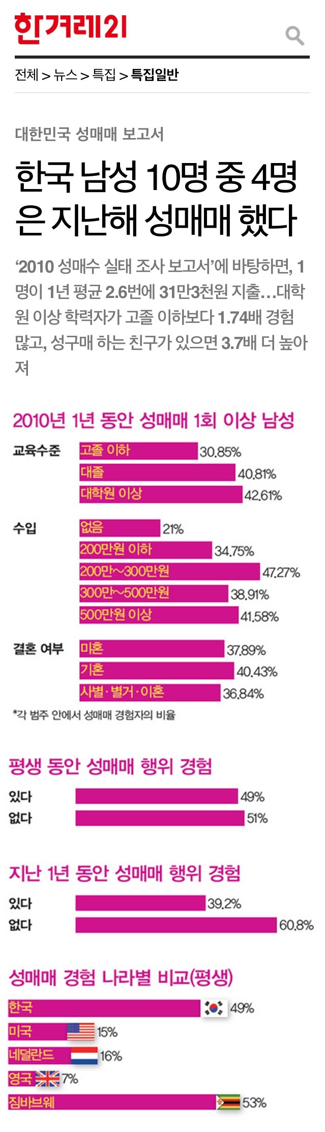 한국남성 10명중 4명은 지난 해 성매매했다(2010년 자료 주의) | 인스티즈