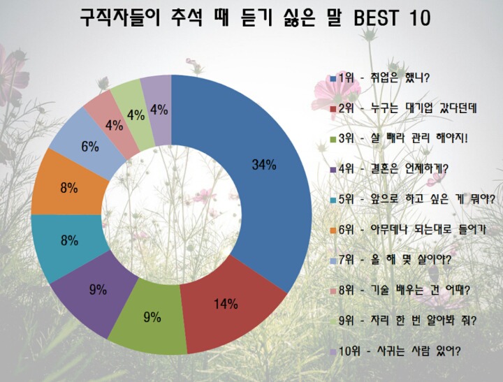 추석때 듣기 싫은 말 | 인스티즈