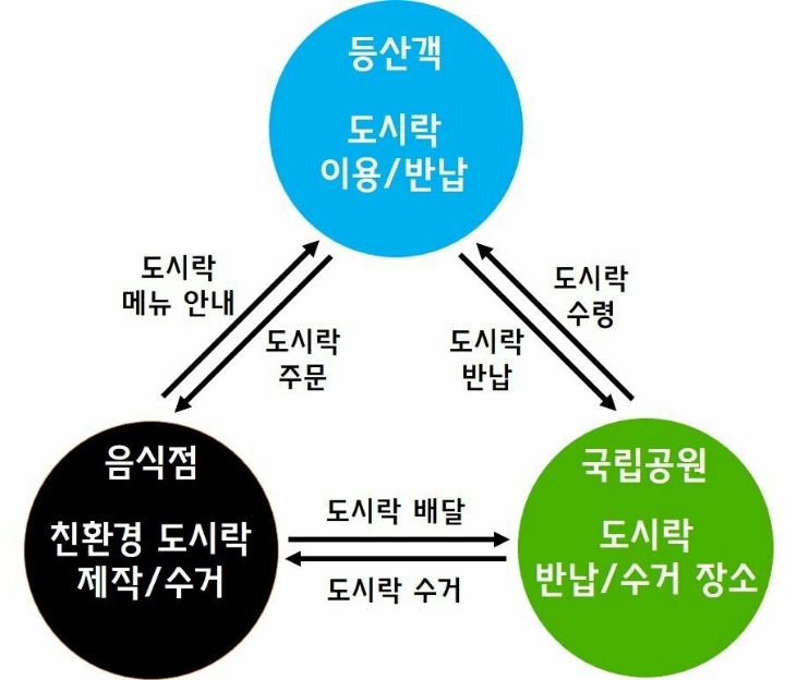 내도시락 이미지