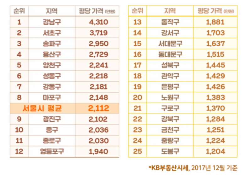 서울시 땅값 평당 가격 | 인스티즈