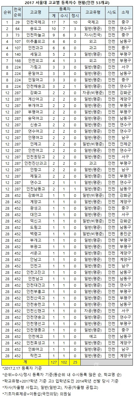2017년 전국 서울대 합격자 출신고 | 인스티즈