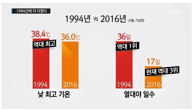 역대급 더위 1994년 여름.jpg | 인스티즈
