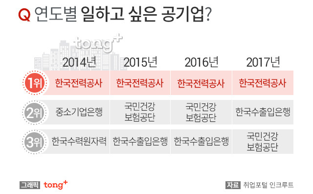 2018년 대학생 선호 공기업 | 인스티즈