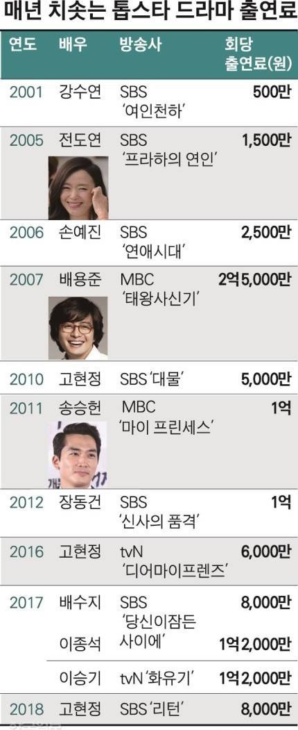톱스타들의 드라마 출연료 변화.JPG | 인스티즈