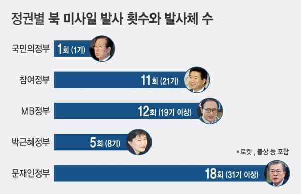 정권별 북한 미사일 발사 횟수 | 인스티즈