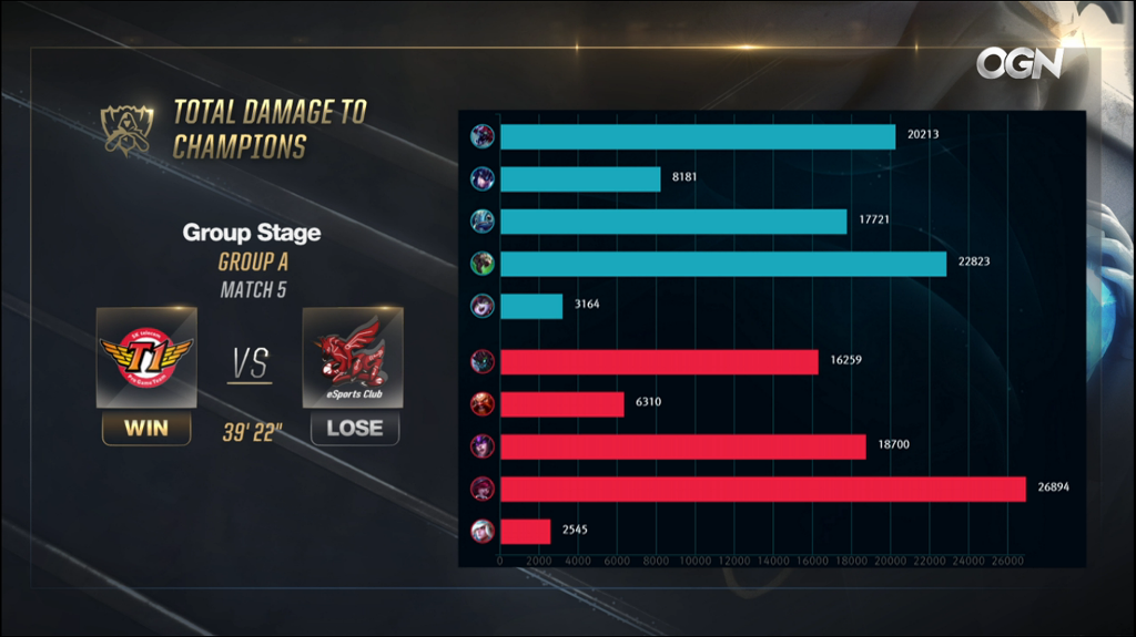 [LOL] 롤드컵 2017 A조 5경기 SKT - ahq 딜량 | 인스티즈